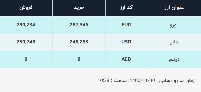 قیمت دلار در صرافیهای بانکی، امروز ۳۰ بهمن ۱۴۰۰ قیمت دلار در صرافیهای بانکی، امروز ۳۰ بهمن ۱۴۰۰