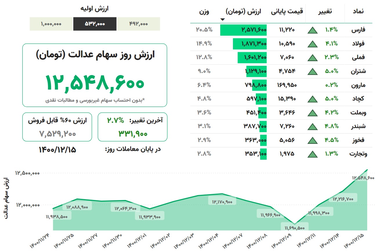 ارزش سهام عدالت، امروز ۱۵ اسفند ۱۴۰۰ ارزش سهام عدالت، امروز ۱۵ اسفند ۱۴۰۰