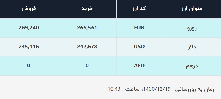 قیمت دلار در صرافیهای بانکی، امروز ۱۹ اسفند ۱۴۰۰ قیمت دلار در صرافیهای بانکی، امروز ۱۹ اسفند ۱۴۰۰