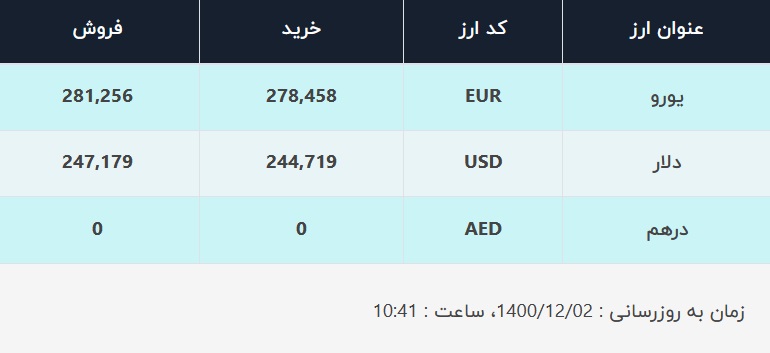 قیمت دلار در صرافیهای بانکی، امروز ۲ اسفند ۱۴۰۰ قیمت دلار در صرافیهای بانکی، امروز ۲ اسفند ۱۴۰۰