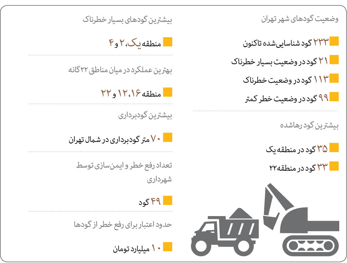 شناسایی&zwnj; ۲۳۳ گود در تهران / ۲۱ گود، بسیار خطرناک تشخیص داده شده&zwnj;اند