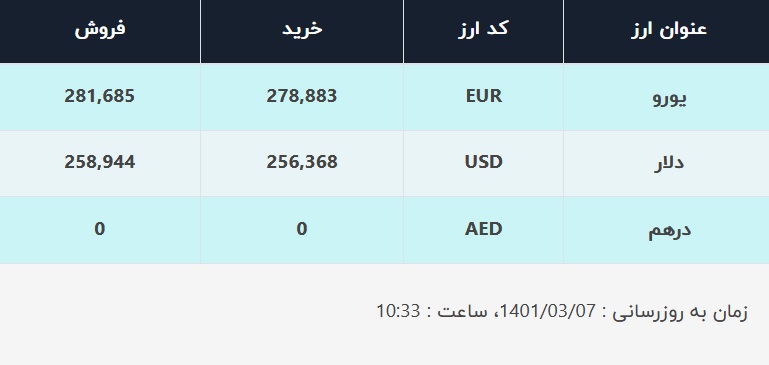 قیمت دلار در صرافی&zwnj;های بانکی، امروز ۷ خرداد ۱۴۰۱
