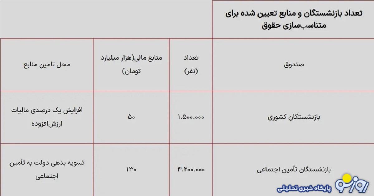 افزایش حقوق بازنشستگان با اعمال همسان سازی حقوق+جدول افزایش حقوق بازنشستگان با اعمال همسان سازی حقوق+جدول
