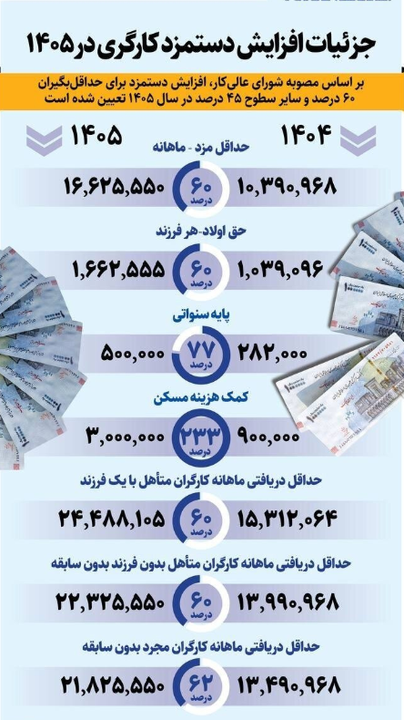 جزئیات جدید از افزایش حقوق کارگران در نیمه دوم ۱۴۰۵/ زمان دقیق افزایش حقوق مشخص شد